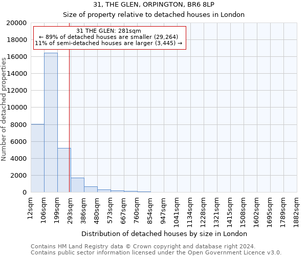 31, THE GLEN, ORPINGTON, BR6 8LP: Size of property relative to detached houses in London