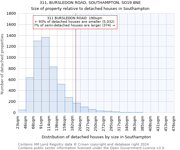 311, BURSLEDON ROAD, SOUTHAMPTON, SO19 8NE: Size of property relative to detached houses in Southampton