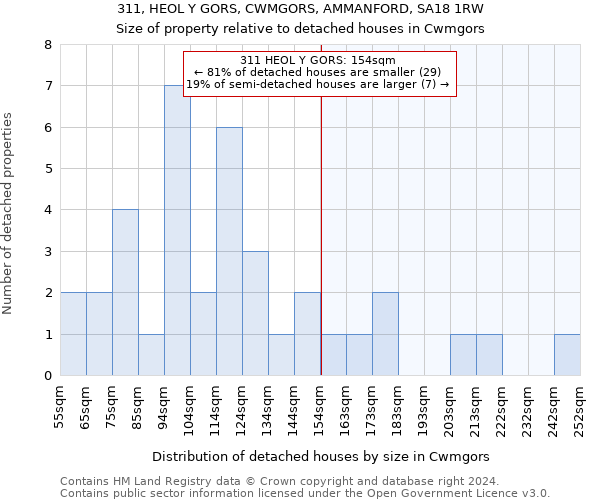 311, HEOL Y GORS, CWMGORS, AMMANFORD, SA18 1RW: Size of property relative to detached houses in Cwmgors