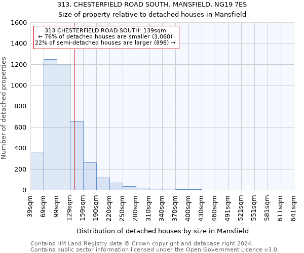 313, CHESTERFIELD ROAD SOUTH, MANSFIELD, NG19 7ES: Size of property relative to detached houses in Mansfield