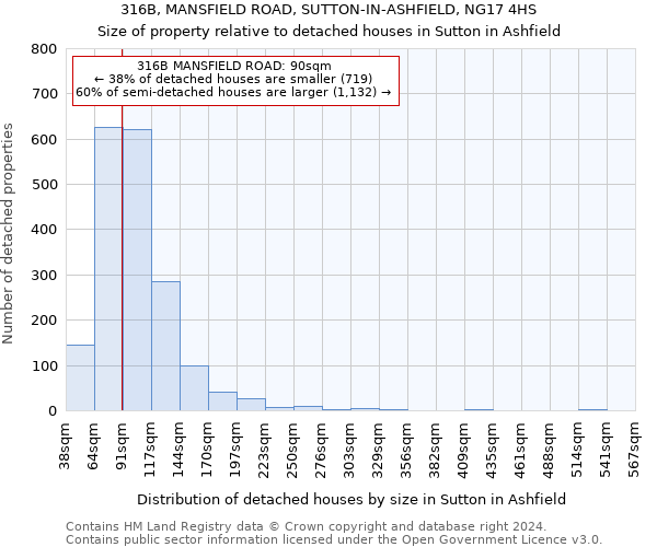 316B, MANSFIELD ROAD, SUTTON-IN-ASHFIELD, NG17 4HS: Size of property relative to detached houses in Sutton in Ashfield