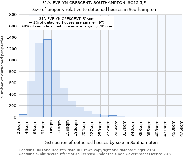 31A, EVELYN CRESCENT, SOUTHAMPTON, SO15 5JF: Size of property relative to detached houses in Southampton