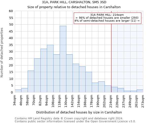 31A, PARK HILL, CARSHALTON, SM5 3SD: Size of property relative to detached houses in Carshalton