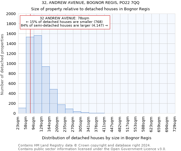 32, ANDREW AVENUE, BOGNOR REGIS, PO22 7QQ: Size of property relative to detached houses in Bognor Regis