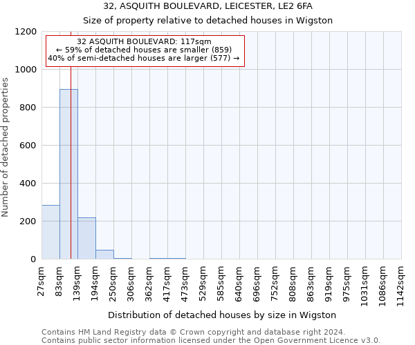 32, ASQUITH BOULEVARD, LEICESTER, LE2 6FA: Size of property relative to detached houses in Wigston