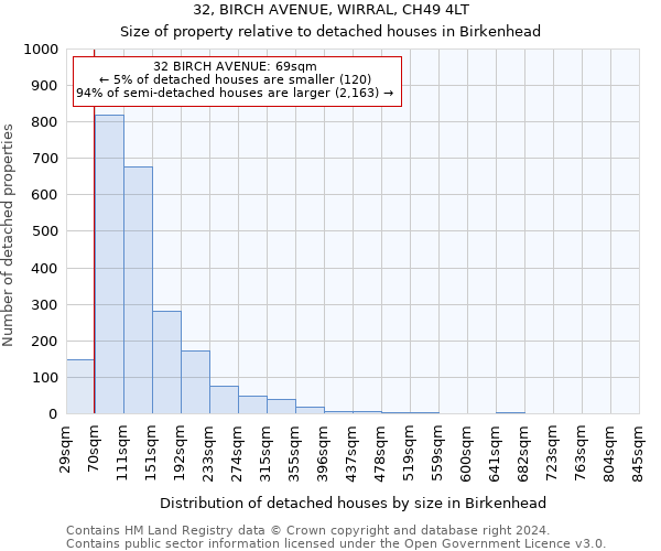 32, BIRCH AVENUE, WIRRAL, CH49 4LT: Size of property relative to detached houses in Birkenhead