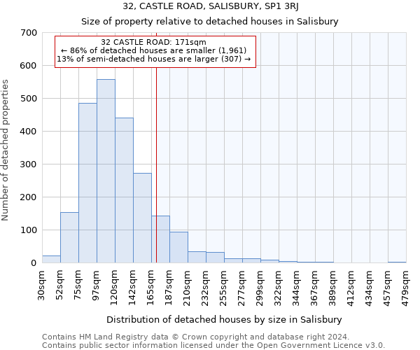 32, CASTLE ROAD, SALISBURY, SP1 3RJ: Size of property relative to detached houses in Salisbury