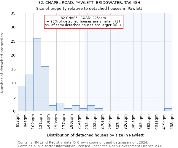 32, CHAPEL ROAD, PAWLETT, BRIDGWATER, TA6 4SH: Size of property relative to detached houses in Pawlett