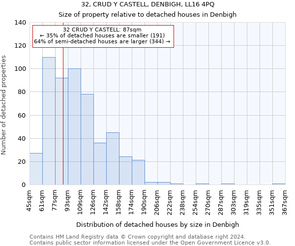 32, CRUD Y CASTELL, DENBIGH, LL16 4PQ: Size of property relative to detached houses in Denbigh