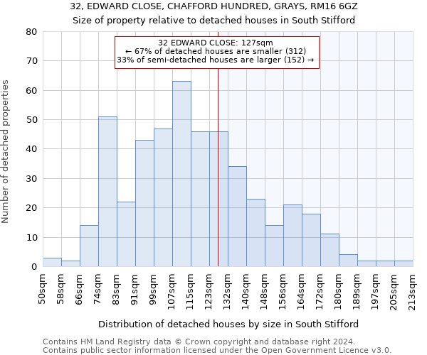 32, EDWARD CLOSE, CHAFFORD HUNDRED, GRAYS, RM16 6GZ: Size of property relative to detached houses in South Stifford