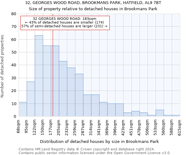 32, GEORGES WOOD ROAD, BROOKMANS PARK, HATFIELD, AL9 7BT: Size of property relative to detached houses in Brookmans Park