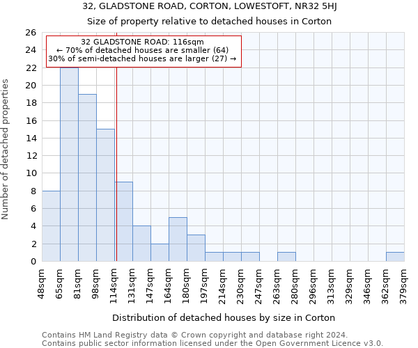 32, GLADSTONE ROAD, CORTON, LOWESTOFT, NR32 5HJ: Size of property relative to detached houses in Corton