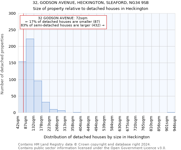 32, GODSON AVENUE, HECKINGTON, SLEAFORD, NG34 9SB: Size of property relative to detached houses in Heckington