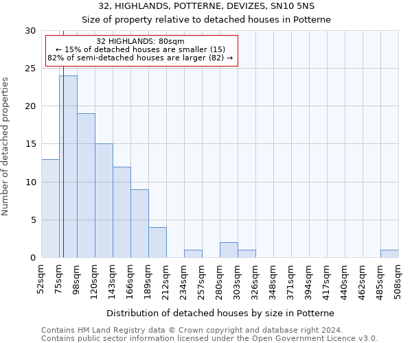 32, HIGHLANDS, POTTERNE, DEVIZES, SN10 5NS: Size of property relative to detached houses in Potterne