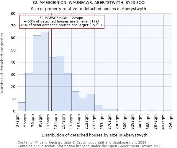 32, MAESCEINION, WAUNFAWR, ABERYSTWYTH, SY23 3QQ: Size of property relative to detached houses in Aberystwyth