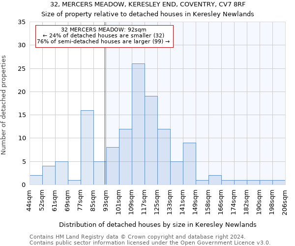 32, MERCERS MEADOW, KERESLEY END, COVENTRY, CV7 8RF: Size of property relative to detached houses in Keresley Newlands