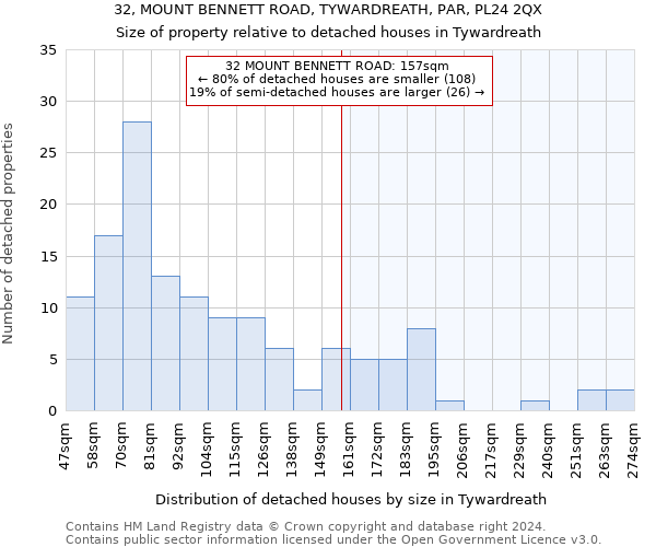 32, MOUNT BENNETT ROAD, TYWARDREATH, PAR, PL24 2QX: Size of property relative to detached houses in Tywardreath