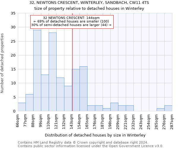 32, NEWTONS CRESCENT, WINTERLEY, SANDBACH, CW11 4TS: Size of property relative to detached houses in Winterley