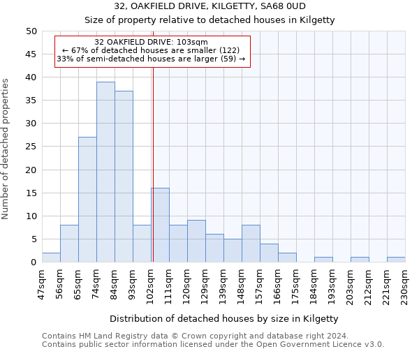 32, OAKFIELD DRIVE, KILGETTY, SA68 0UD: Size of property relative to detached houses in Kilgetty