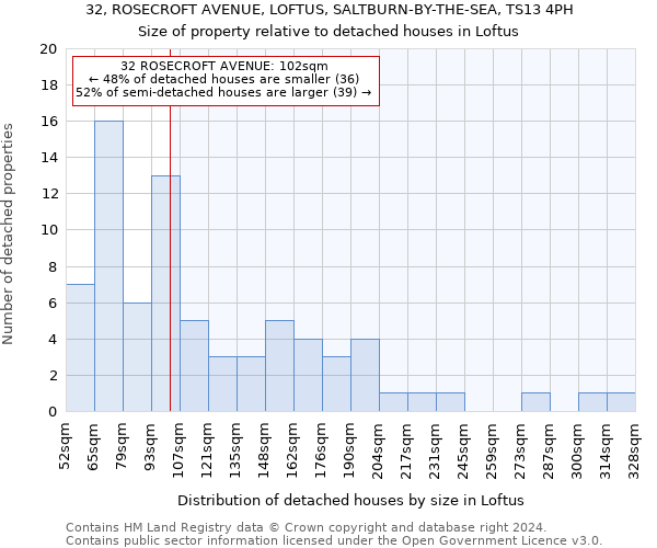 32, ROSECROFT AVENUE, LOFTUS, SALTBURN-BY-THE-SEA, TS13 4PH: Size of property relative to detached houses in Loftus