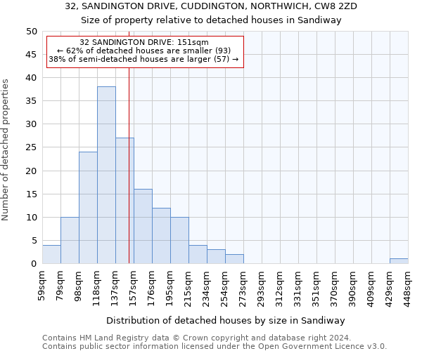 32, SANDINGTON DRIVE, CUDDINGTON, NORTHWICH, CW8 2ZD: Size of property relative to detached houses in Sandiway