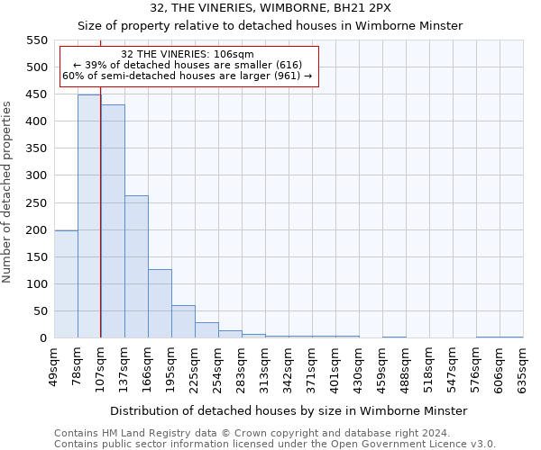 32, THE VINERIES, WIMBORNE, BH21 2PX: Size of property relative to detached houses in Wimborne Minster