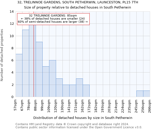 32, TRELINNOE GARDENS, SOUTH PETHERWIN, LAUNCESTON, PL15 7TH: Size of property relative to detached houses in South Petherwin