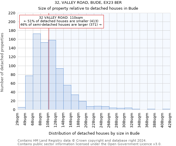 32, VALLEY ROAD, BUDE, EX23 8ER: Size of property relative to detached houses in Bude