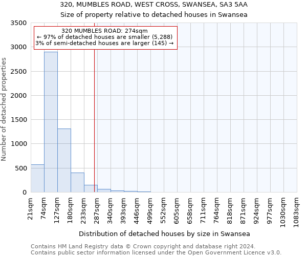 320, MUMBLES ROAD, WEST CROSS, SWANSEA, SA3 5AA: Size of property relative to detached houses in Swansea