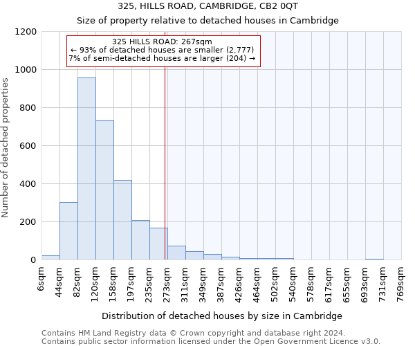 325, HILLS ROAD, CAMBRIDGE, CB2 0QT: Size of property relative to detached houses in Cambridge