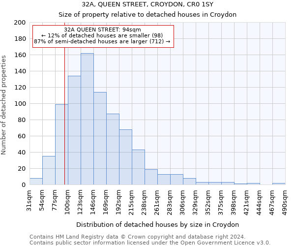 32A, QUEEN STREET, CROYDON, CR0 1SY: Size of property relative to detached houses in Croydon