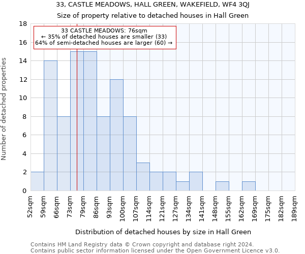 33, CASTLE MEADOWS, HALL GREEN, WAKEFIELD, WF4 3QJ: Size of property relative to detached houses in Hall Green