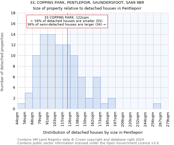 33, COPPINS PARK, PENTLEPOIR, SAUNDERSFOOT, SA69 9BR: Size of property relative to detached houses in Pentlepoir