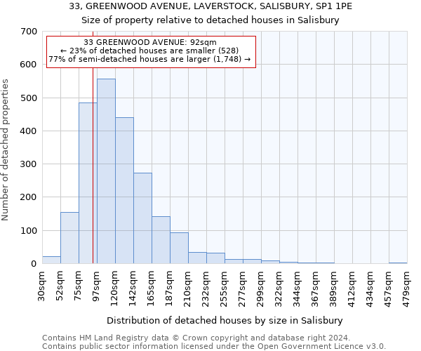 33, GREENWOOD AVENUE, LAVERSTOCK, SALISBURY, SP1 1PE: Size of property relative to detached houses in Salisbury