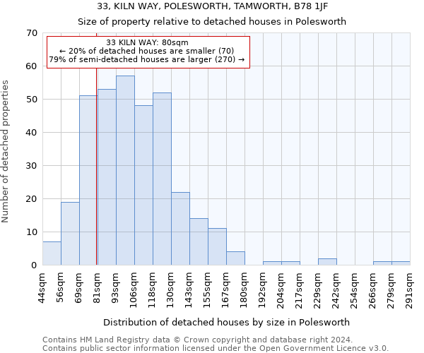 33, KILN WAY, POLESWORTH, TAMWORTH, B78 1JF: Size of property relative to detached houses in Polesworth