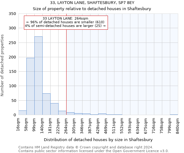 33, LAYTON LANE, SHAFTESBURY, SP7 8EY: Size of property relative to detached houses in Shaftesbury