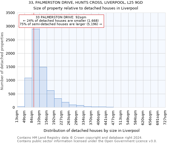 33, PALMERSTON DRIVE, HUNTS CROSS, LIVERPOOL, L25 9GD: Size of property relative to detached houses in Liverpool