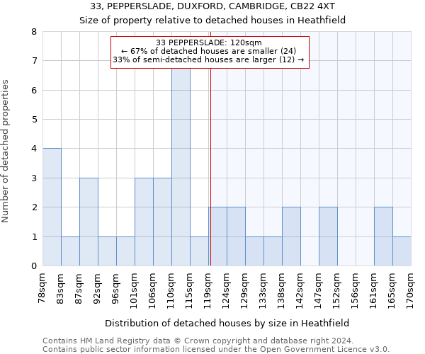 33, PEPPERSLADE, DUXFORD, CAMBRIDGE, CB22 4XT: Size of property relative to detached houses in Heathfield