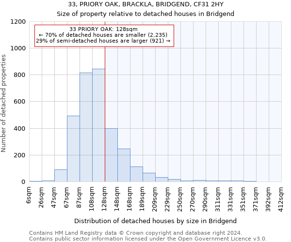 33, PRIORY OAK, BRACKLA, BRIDGEND, CF31 2HY: Size of property relative to detached houses in Bridgend