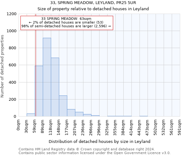 33, SPRING MEADOW, LEYLAND, PR25 5UR: Size of property relative to detached houses in Leyland