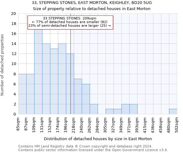 33, STEPPING STONES, EAST MORTON, KEIGHLEY, BD20 5UG: Size of property relative to detached houses in East Morton