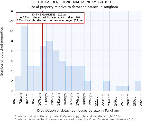 33, THE GARDENS, TONGHAM, FARNHAM, GU10 1DZ: Size of property relative to detached houses in Tongham