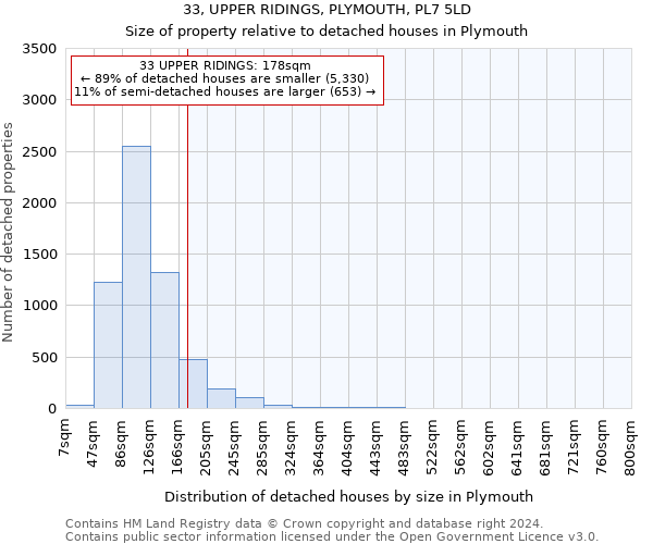 33, UPPER RIDINGS, PLYMOUTH, PL7 5LD: Size of property relative to detached houses in Plymouth