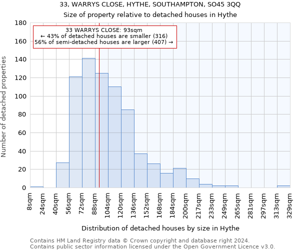 33, WARRYS CLOSE, HYTHE, SOUTHAMPTON, SO45 3QQ: Size of property relative to detached houses in Hythe