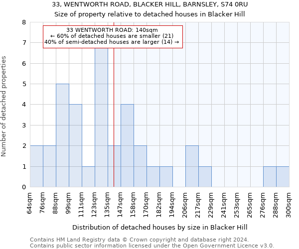 33, WENTWORTH ROAD, BLACKER HILL, BARNSLEY, S74 0RU: Size of property relative to detached houses in Blacker Hill