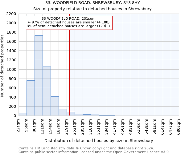 33, WOODFIELD ROAD, SHREWSBURY, SY3 8HY: Size of property relative to detached houses in Shrewsbury