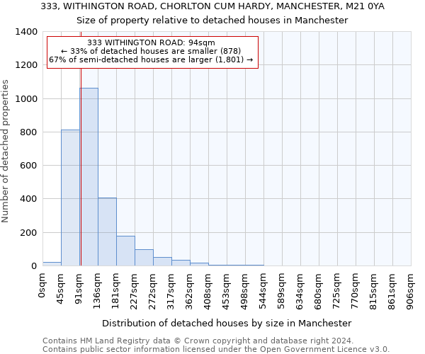 333, WITHINGTON ROAD, CHORLTON CUM HARDY, MANCHESTER, M21 0YA: Size of property relative to detached houses in Manchester