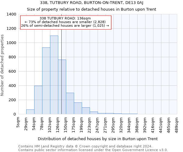 338, TUTBURY ROAD, BURTON-ON-TRENT, DE13 0AJ: Size of property relative to detached houses in Burton upon Trent