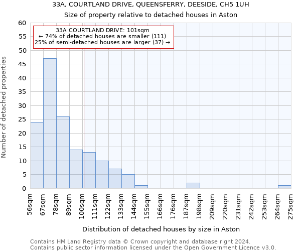 33A, COURTLAND DRIVE, QUEENSFERRY, DEESIDE, CH5 1UH: Size of property relative to detached houses in Aston