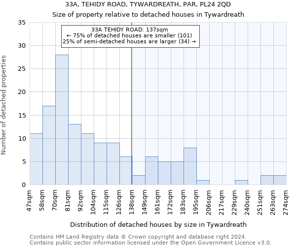 33A, TEHIDY ROAD, TYWARDREATH, PAR, PL24 2QD: Size of property relative to detached houses in Tywardreath